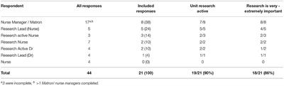 A Survey of Resources and Nursing Workforce for Clinical Research Delivery in Paediatric Intensive Care Within the UK / Ireland